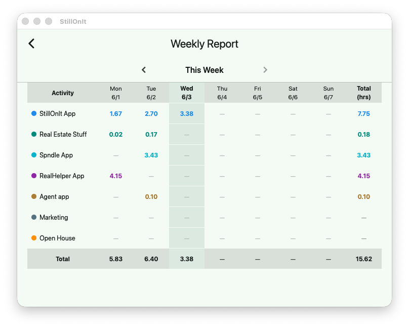 StillOnIt weekly report